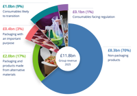 Group Revenue (7)