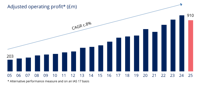Adjusted Operating Profit (4)