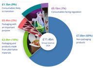 Group Revenue (3)