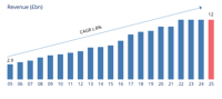 Revenue (3)